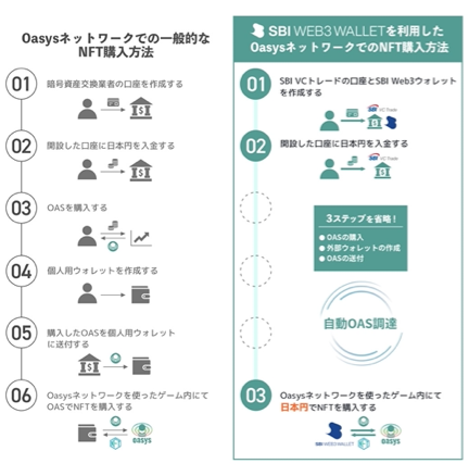SBI Web3ウォレットの活用によるUX改善イメージ