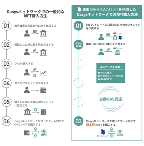 SBI Web3ウォレットの活用によるUX改善イメージ