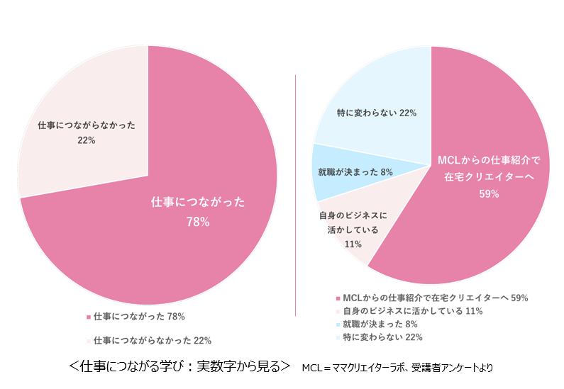 ママクリエイターラボ受講生アンケート