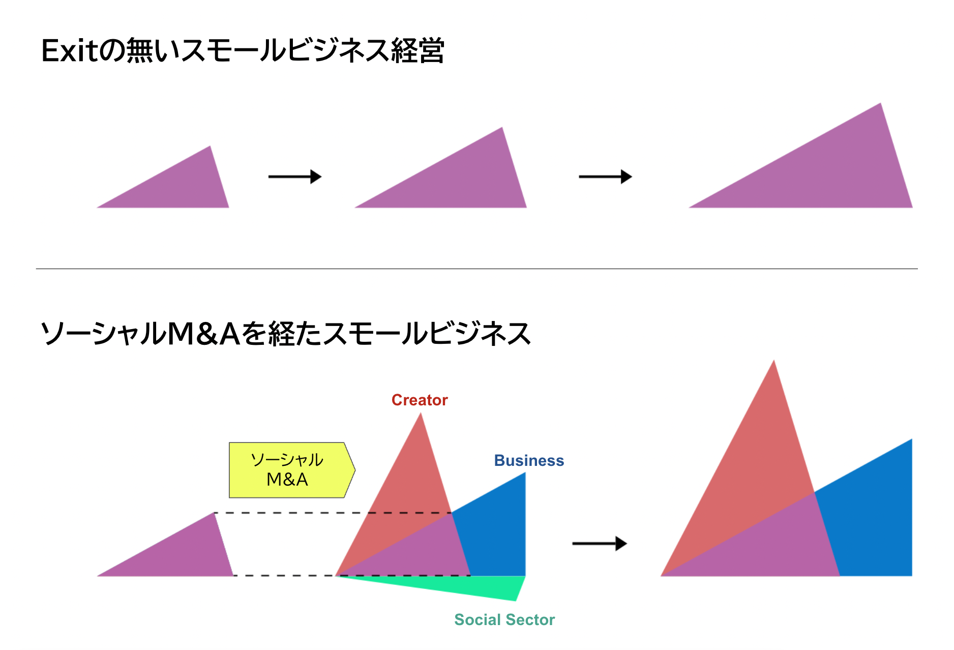 「GOZEN」の目指すソーシャルM&Aイメージ
