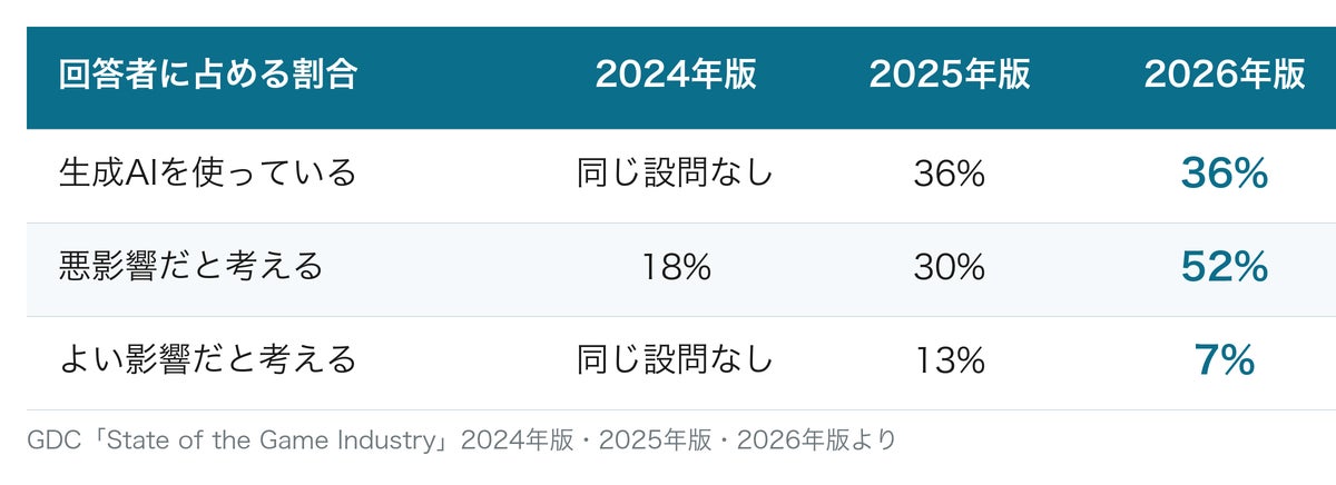 AI懸念3倍増も活用進む!ゲーム業界、社内導入の壁と突破の秘訣 AI懸念3倍増も活用進む!ゲーム業界、社内導入の壁と突破の秘訣
