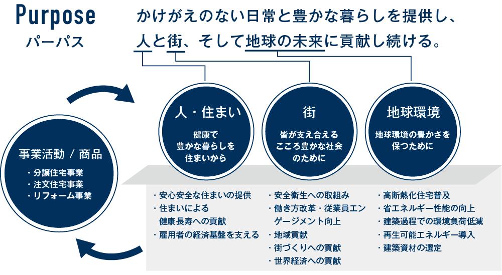 当社パーパスと３つの領域