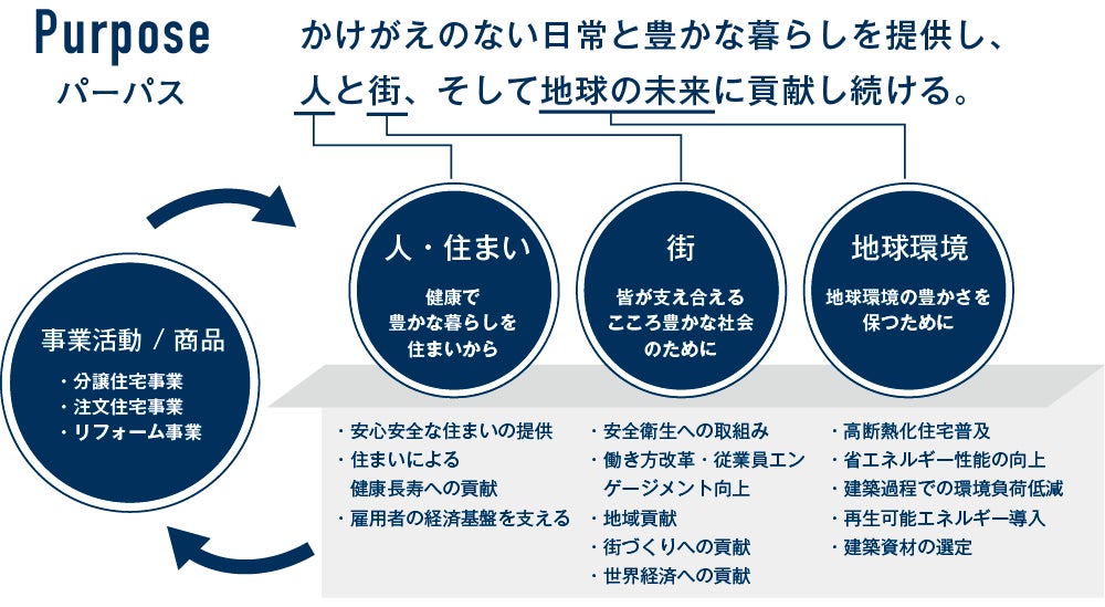 当社パーパスと3つの領域