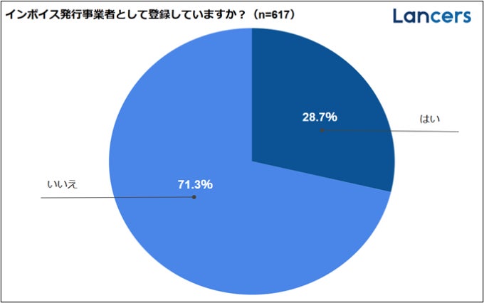 ランサーズ、「インボイス制度に関する実態調査」を実施 - 約7割が登録メリットを実感せず
