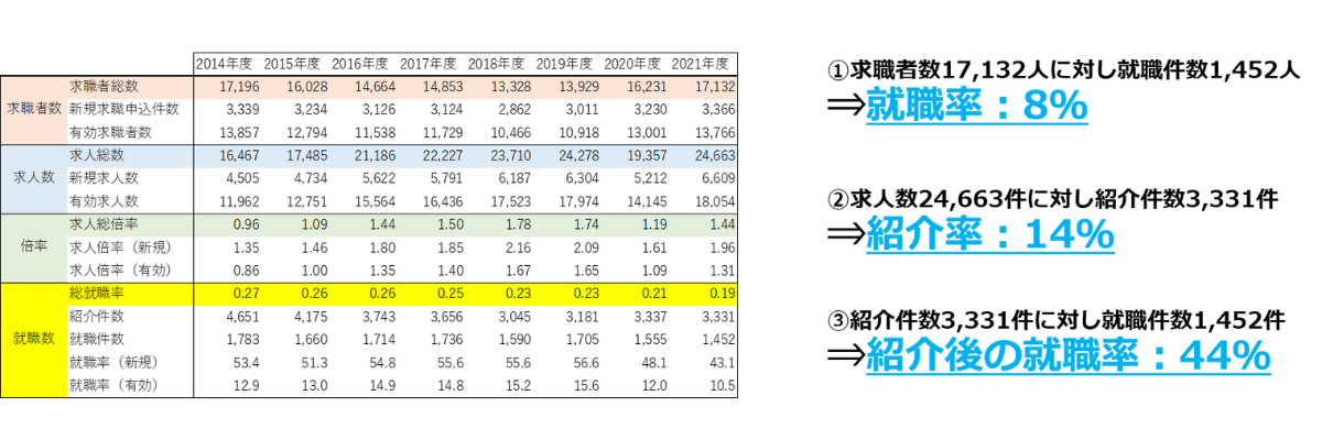 参考：ハローワーク宮古　プレスリリース