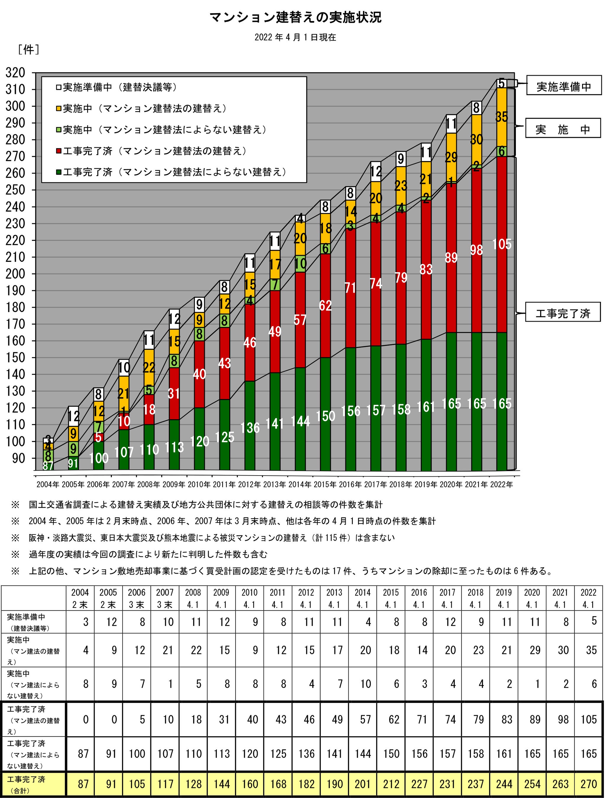 マンション建替えの実施状況（2022年4月1日時点／2022年6月28日更新）