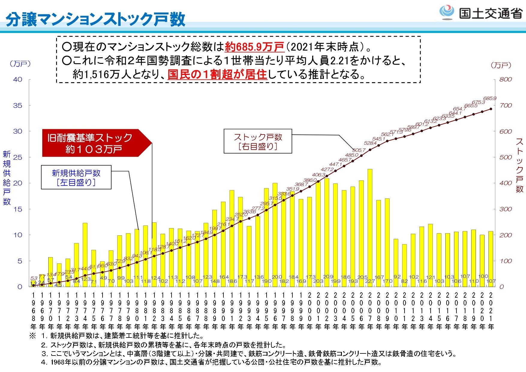 分譲マンションストック戸数（2021年末現在／2022年6月28日更新）