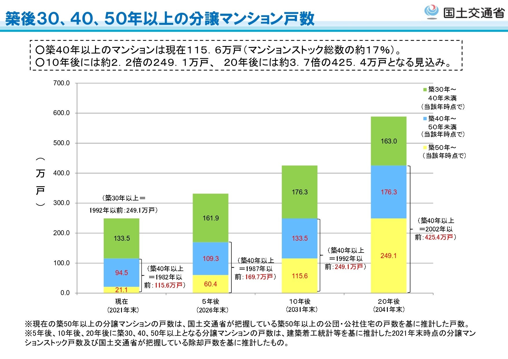 築後３０、４０、５０年以上の分譲マンション数（2021年末現在／2022年6月28日更新）