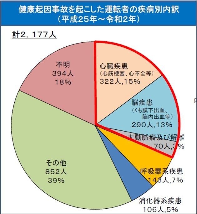 運転者の疾病別内訳