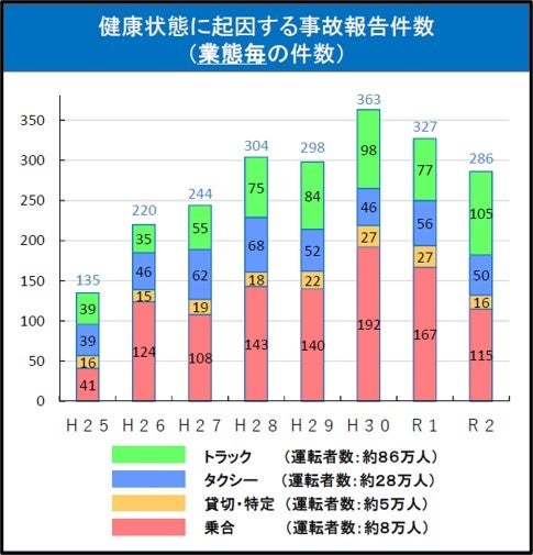 健康起因事故報告件数