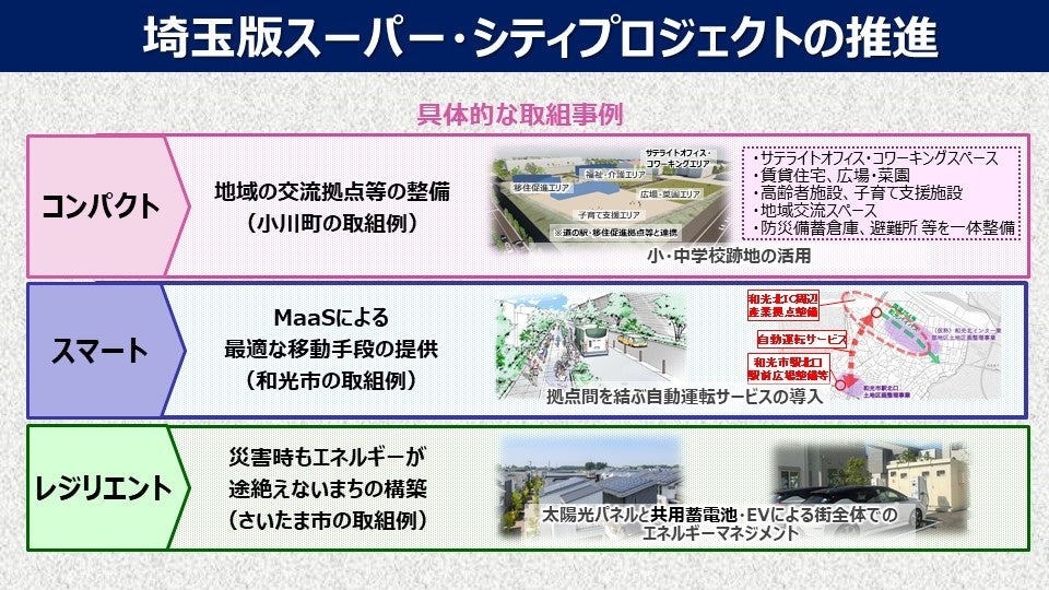 埼玉版スーパー・シティプロジェクトの推進