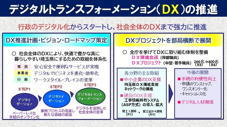 デジタルトランスフォーメーションの推進