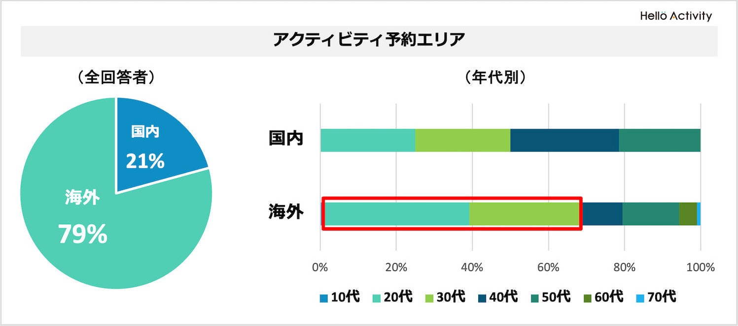 アクティビティ予約エリア