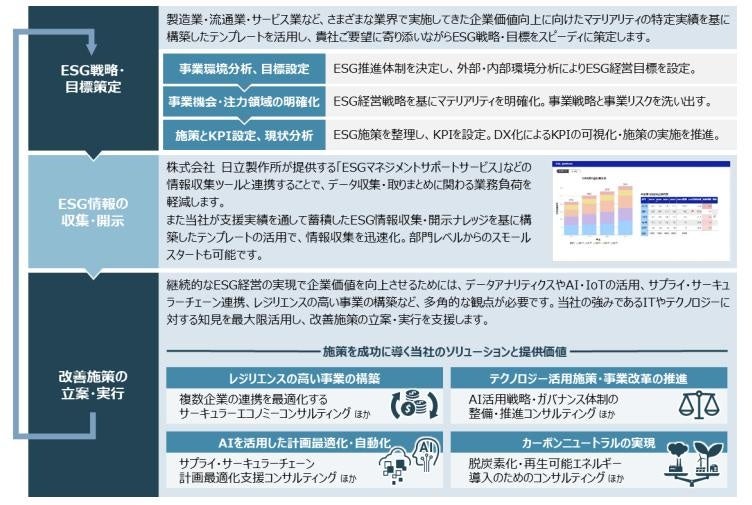 図 1. ESG 経営支援コンサルティングサービスの推進プロセス