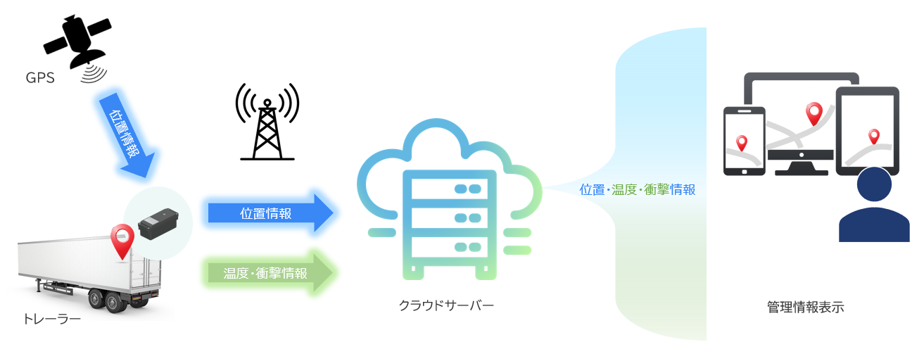 トラッキングソリューションサービス イメージ