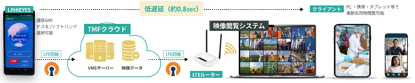 臨場・リアルタイムウェアラブルカメラ：LINKEYES