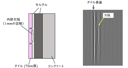 モルタルやタイル内部の欠陥をレーダーで検知