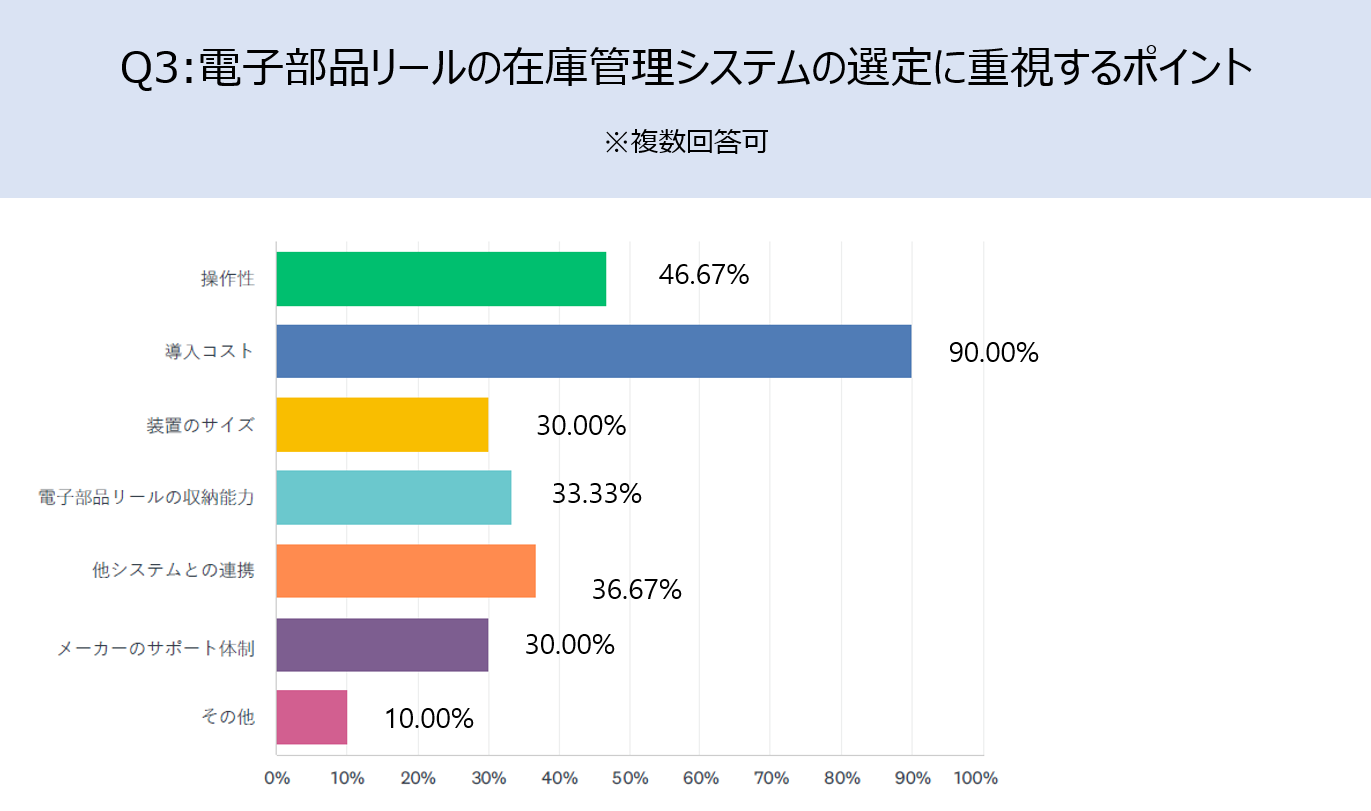 Q3「電子部品リールの在庫管理システムを選定する際に重視するポイントを選択してください」
