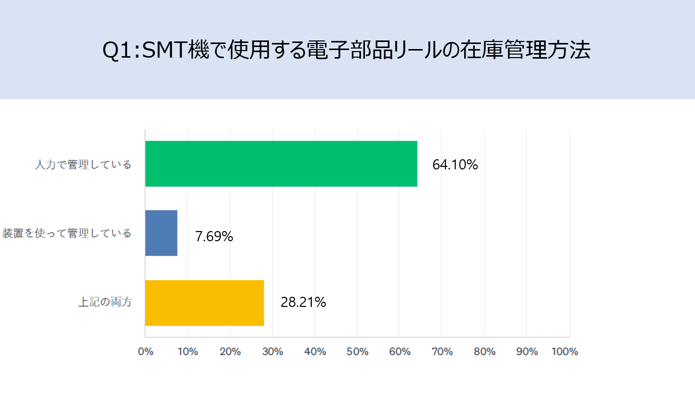 Q１「SMT機で使用する電子部品リールの在庫管理方法を選択してください」グラフ