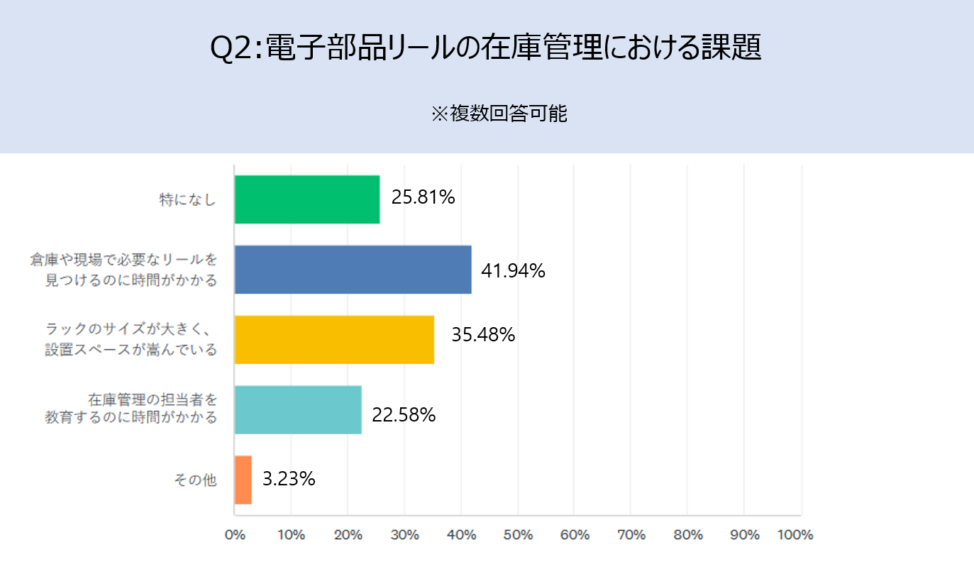 Q２「電子部品リールの在庫管理における課題を選択してください」