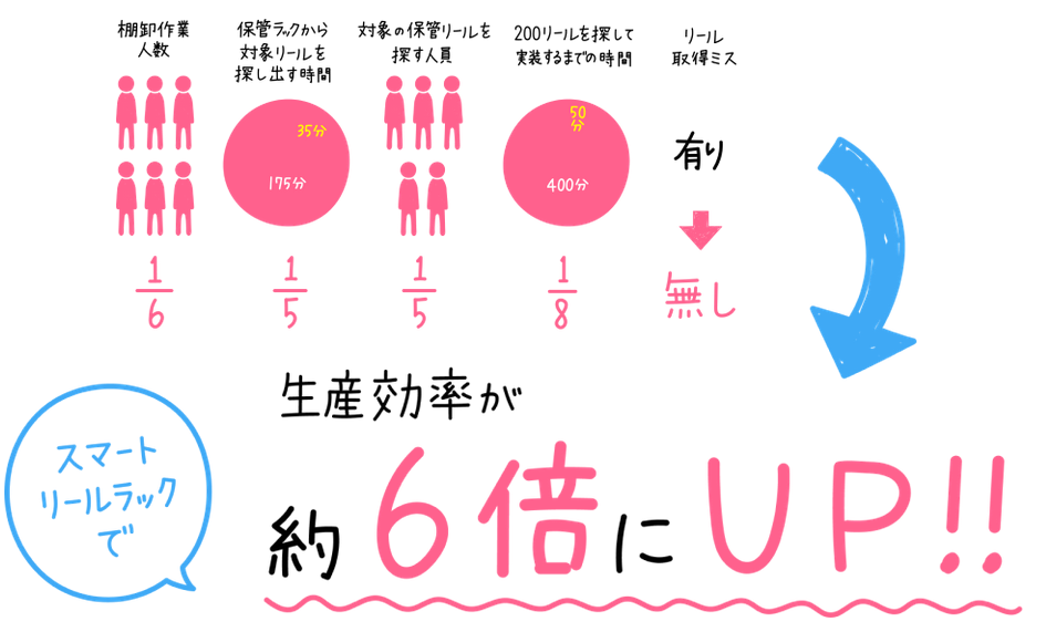 生産効率が6倍にUP！