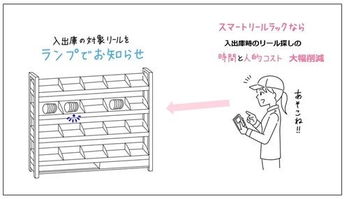 入出庫対象リールをランプでお知らせ