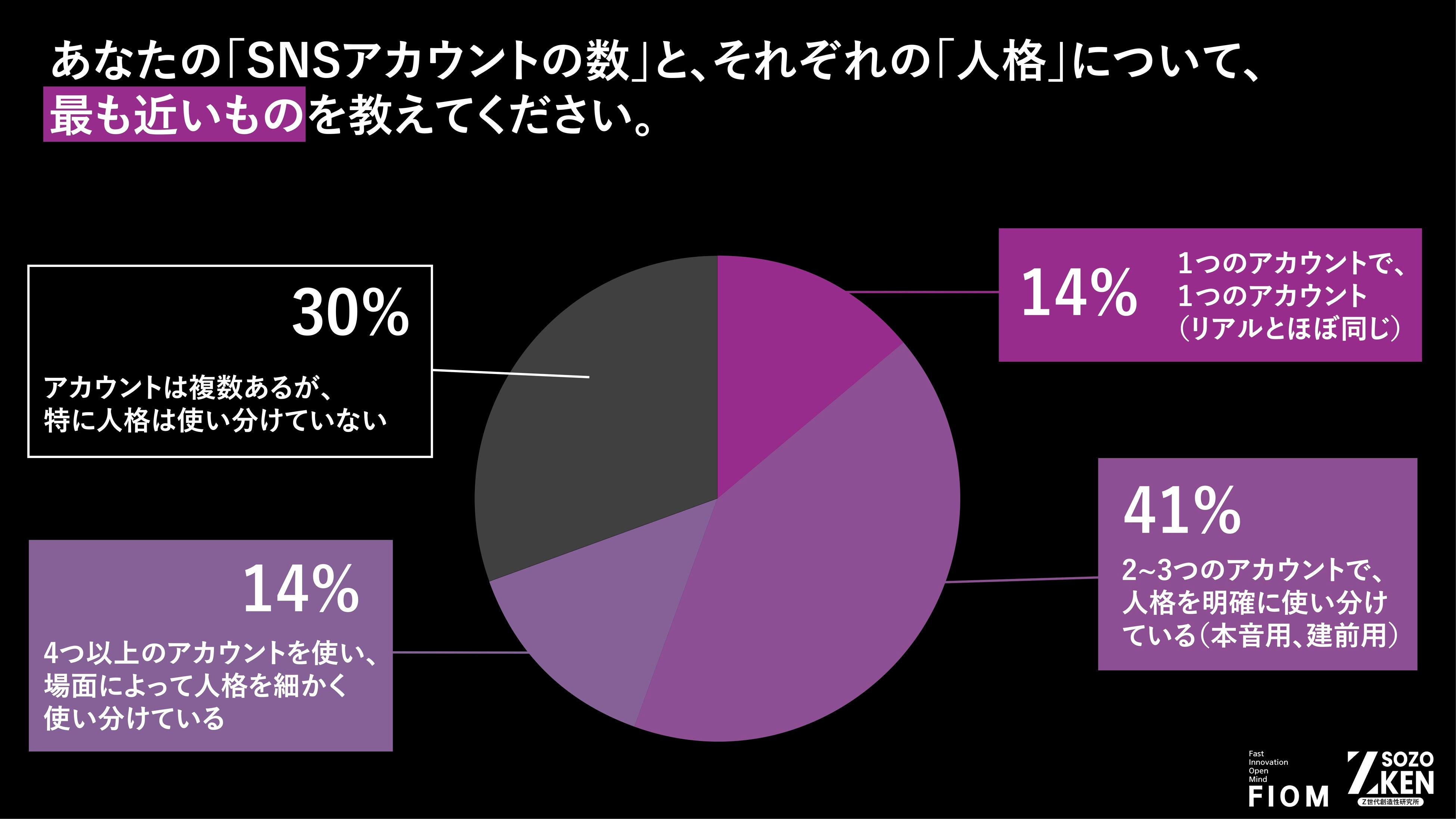 Z世代の52%が「顔出し強制ならSNS辞める」。55%は複数人格を使い分け