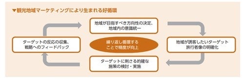 ▲観光庁「観光地域づくり法人（DMO）による観光地域マーケティングガイドブック」より