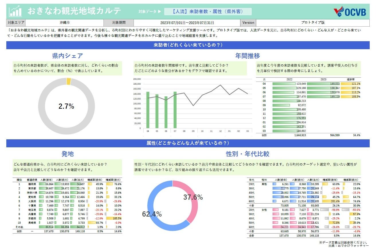 「おきなわ観光地域カルテ」