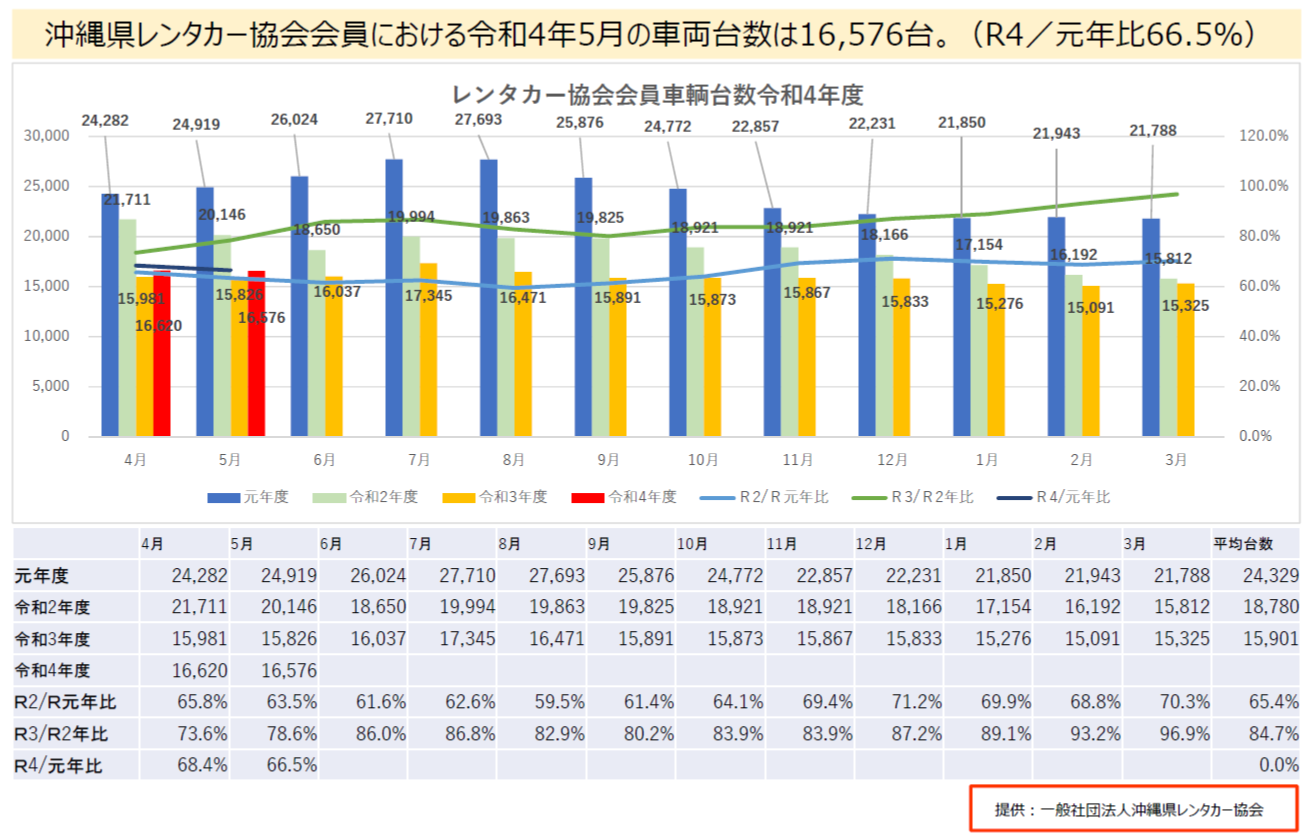 出典：一般社団法人沖縄県レンタカー協会 「沖縄県レンタカー協会会員における令和４年度５月のレンタカー車両台数」