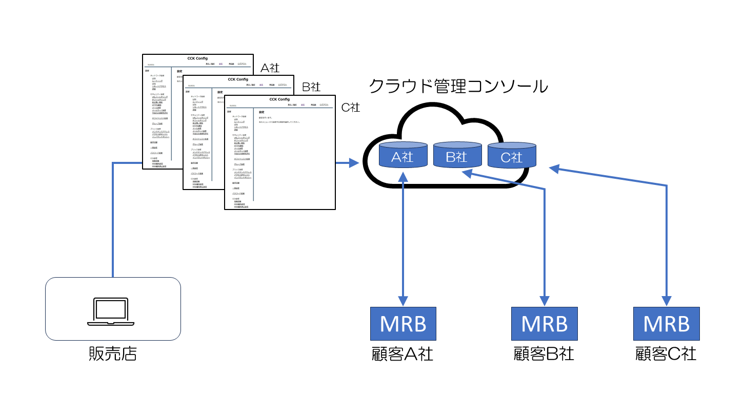 インターネット上の管理画面から設定可能