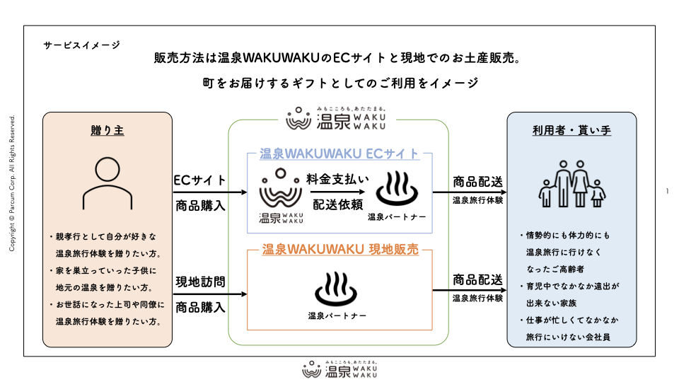 販売方法を記載した図