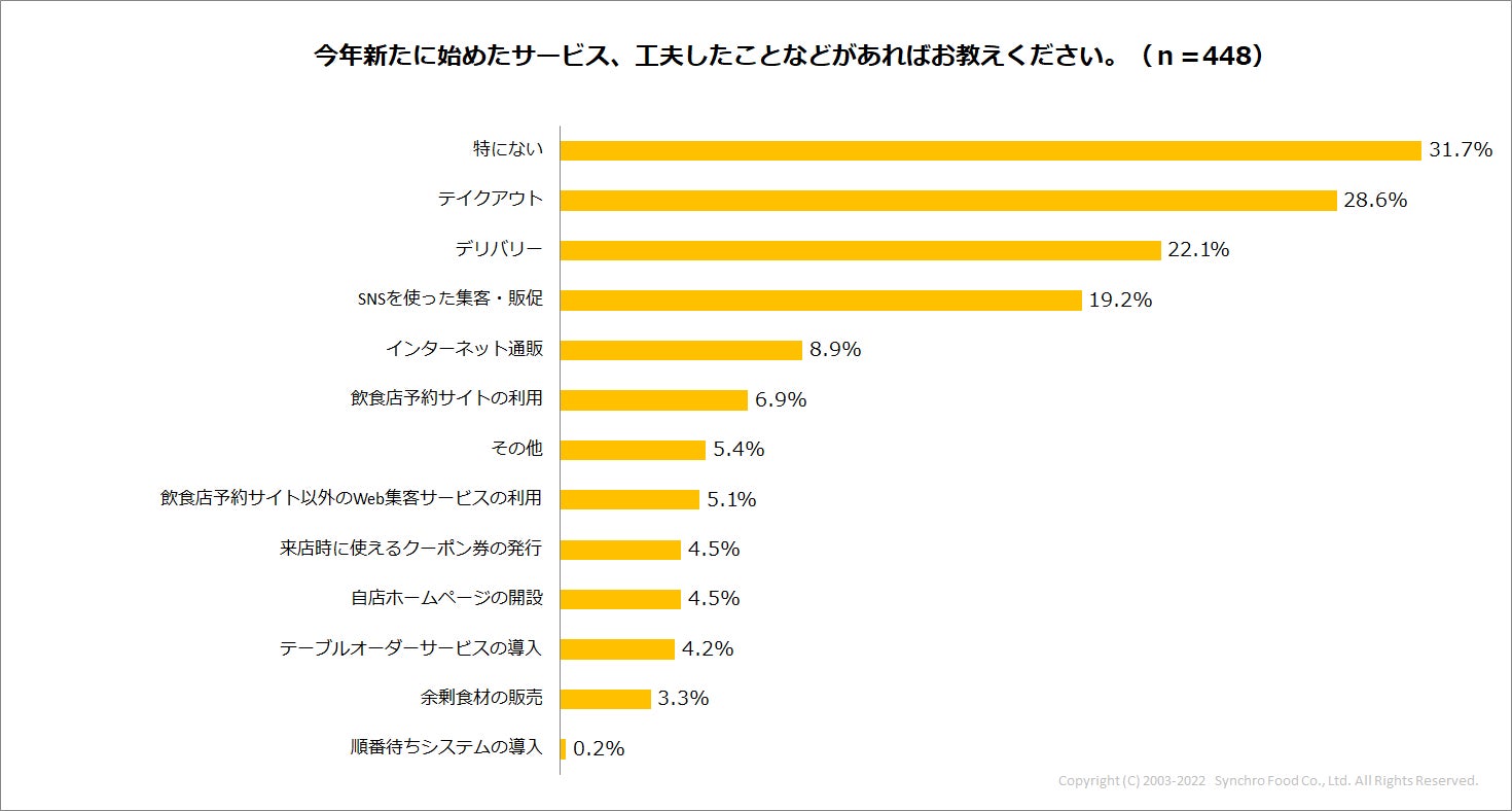 21年の飲食業界を振り返る 総売上は6割の店舗で前年比減も 22年の回復に期待 株式会社シンクロ フードのプレスリリース 21年の飲食業界を振り返る 総売上は6割の店舗で前年比減も 22年の回復に期待 株式会社シンクロ フードのプレスリリース
