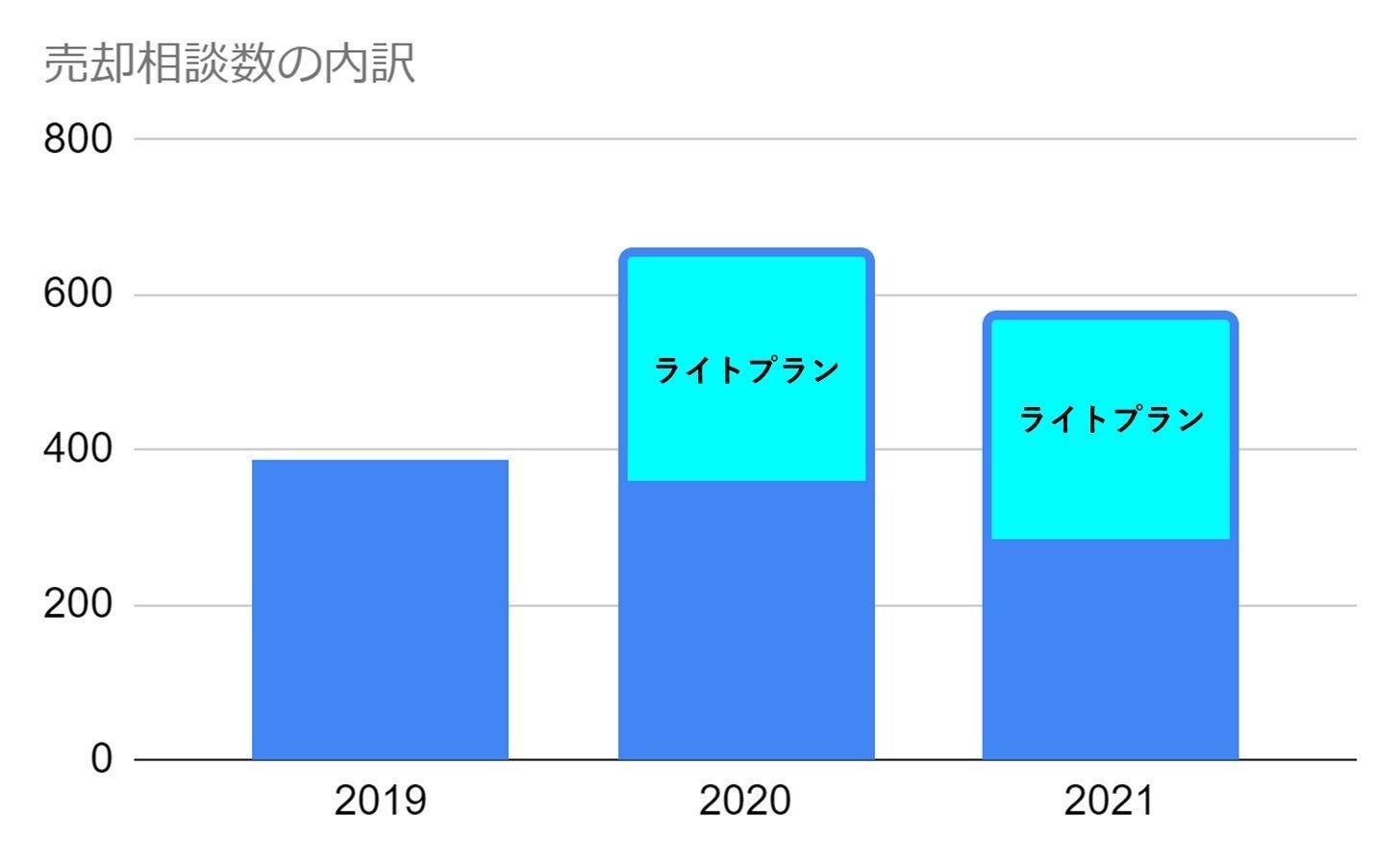 ライトプランは、2020年度から高水準を維持