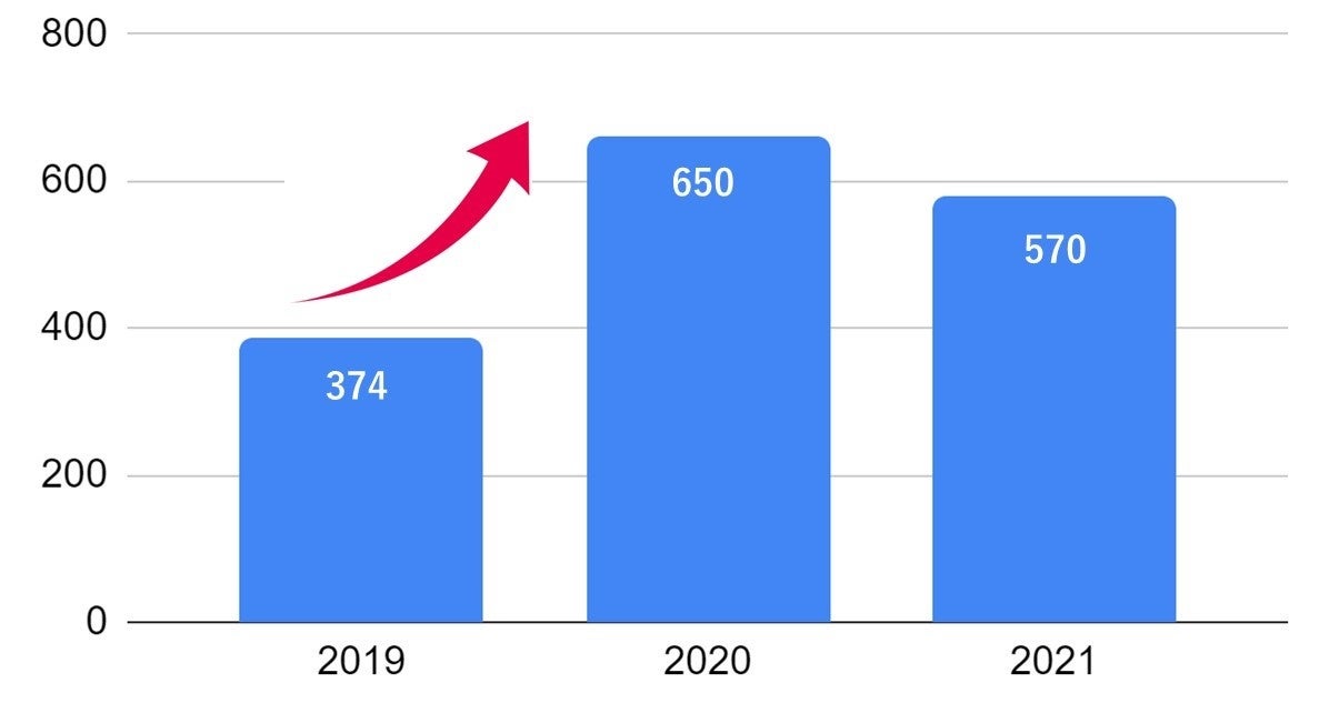 飲食M&A by飲食店.COM　売却相談数