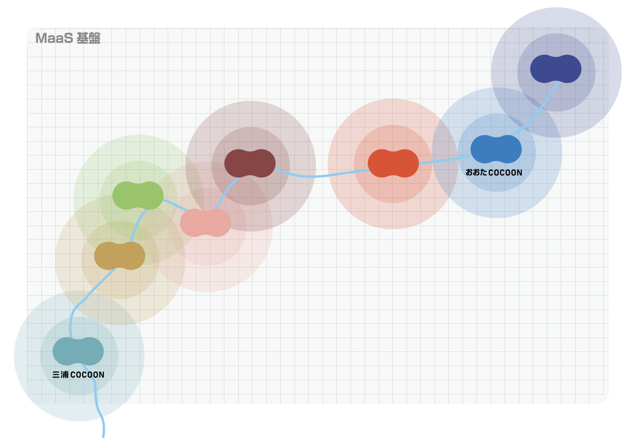 COCOONプロジェクトのイメージ 　※「三浦COCOON」「おおたCOCOON」以外のエリアに関しては、現時点のイメージです。