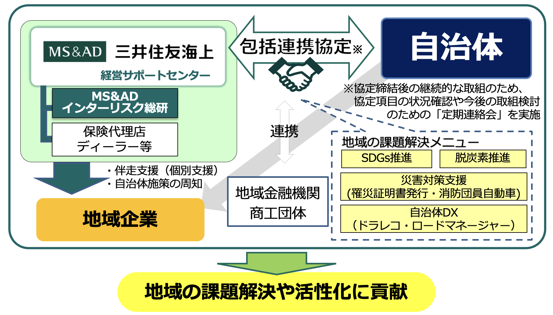 三井住友海上の地方創生活動