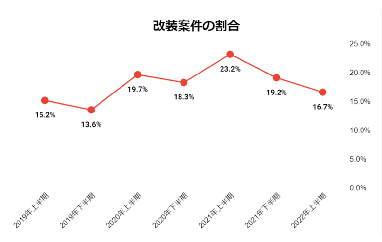 図2. 全案件における改装案件の割合