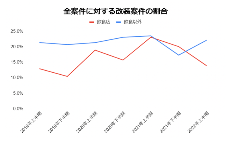 図3. 全案件における改装案件の割合（飲食店飲食店以外）