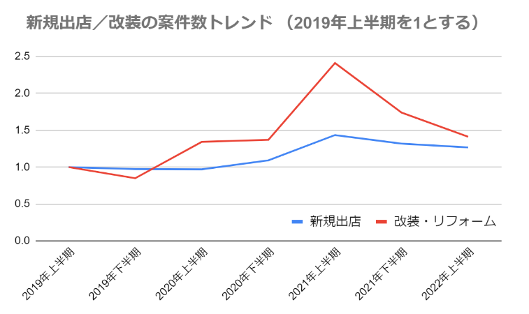 図1. 全業態における新規出店改装の依頼案件数トレンド　（2019年上半期を1として推移を表現）