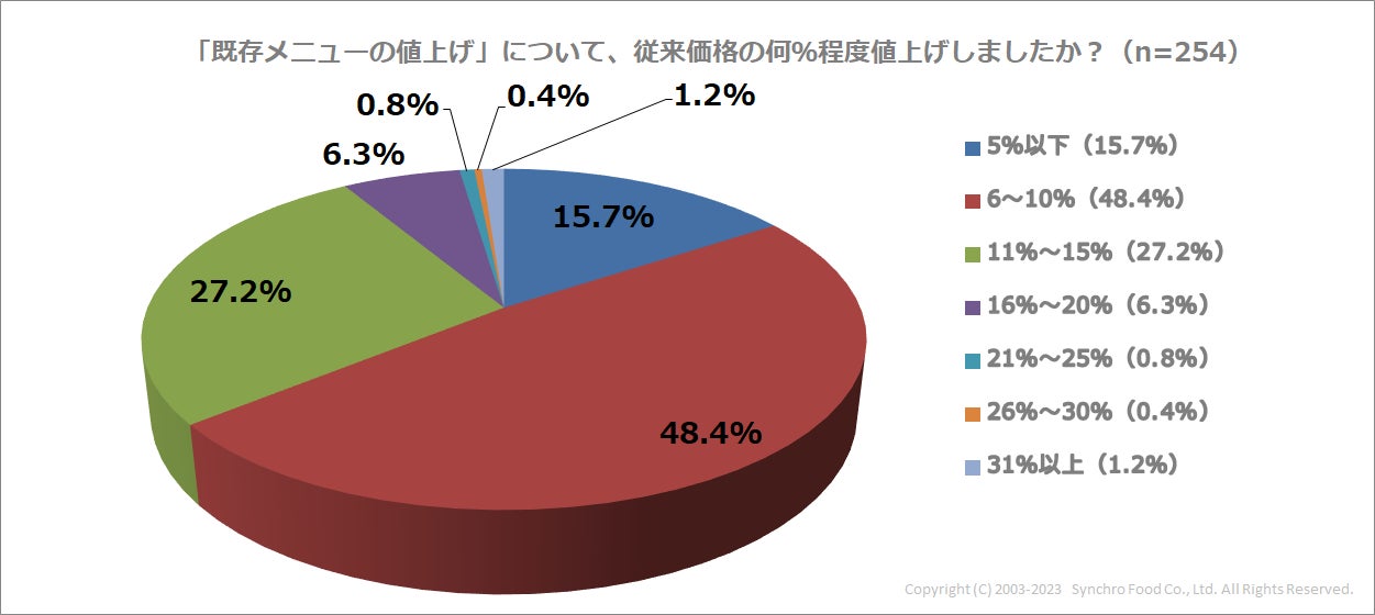 メニュー値上げグラフ