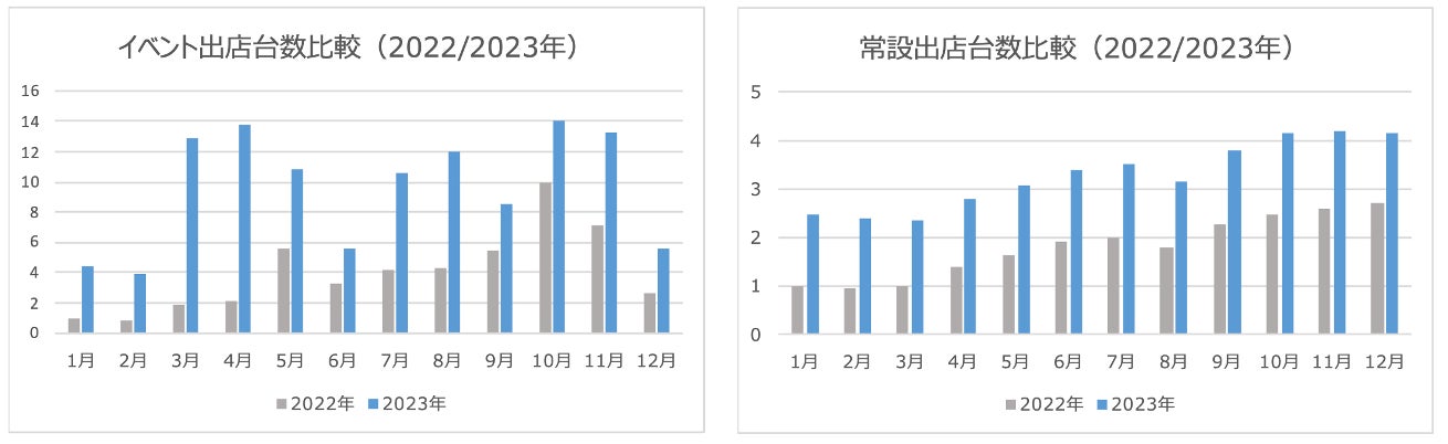 ※イベント・常設ともに2022年1月の出店台数を1として換算