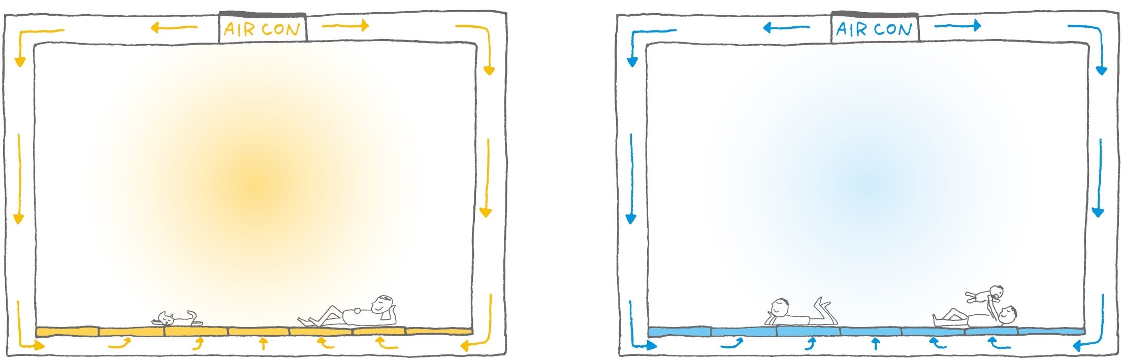 「ユカリラ」による冷暖房イメージ