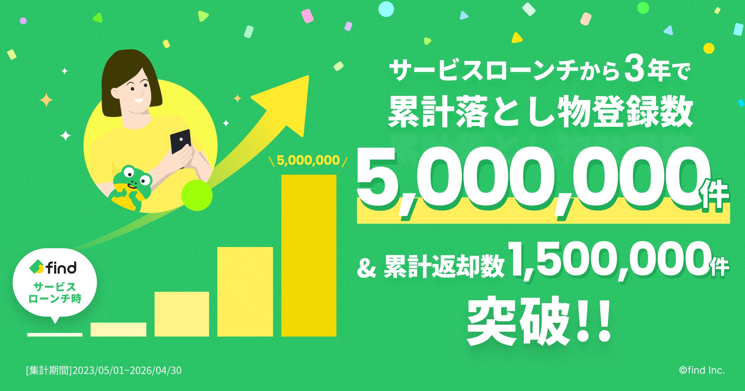 「落とし物クラウドfind」サービスローンチから3年で累計落とし物登録数500万件を突破! | 株式会社findのプレスリリース
