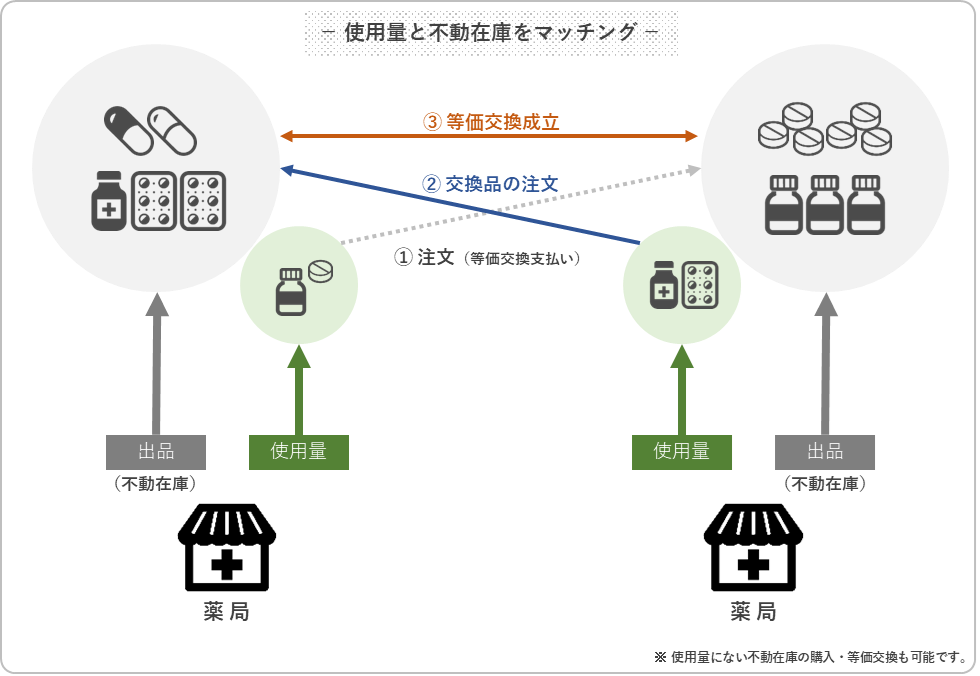 「ばくりっこ」の等価交換イメージ