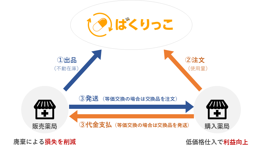 「ばくりっこ」のサービスイメージ