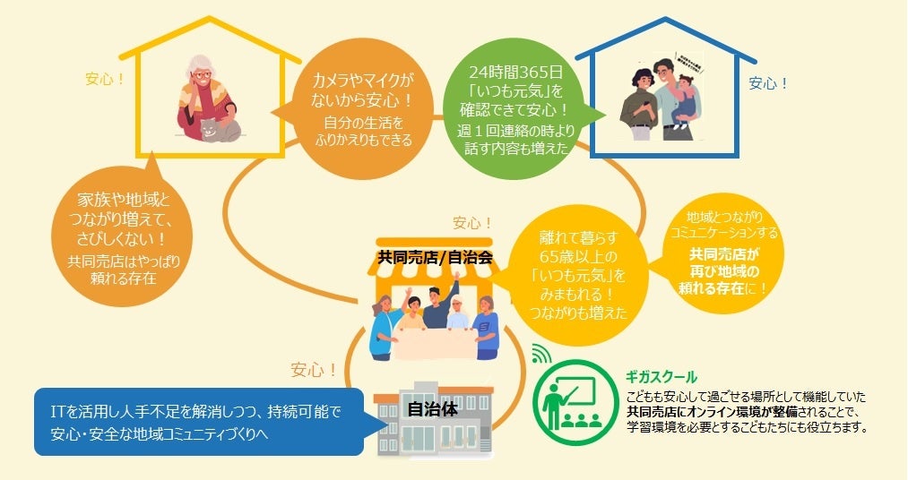 沖縄県 令和4年度離島 過疎地域づくりdx促進事業 高齢者等みまもり支援事業 に採択 株式会社おきでんcpluscのプレスリリース 沖縄県 令和4年度離島 過疎地域づくりdx促進事業 高齢者等みまもり支援事業 に採択 株式会社おきでんcpluscのプレスリリース