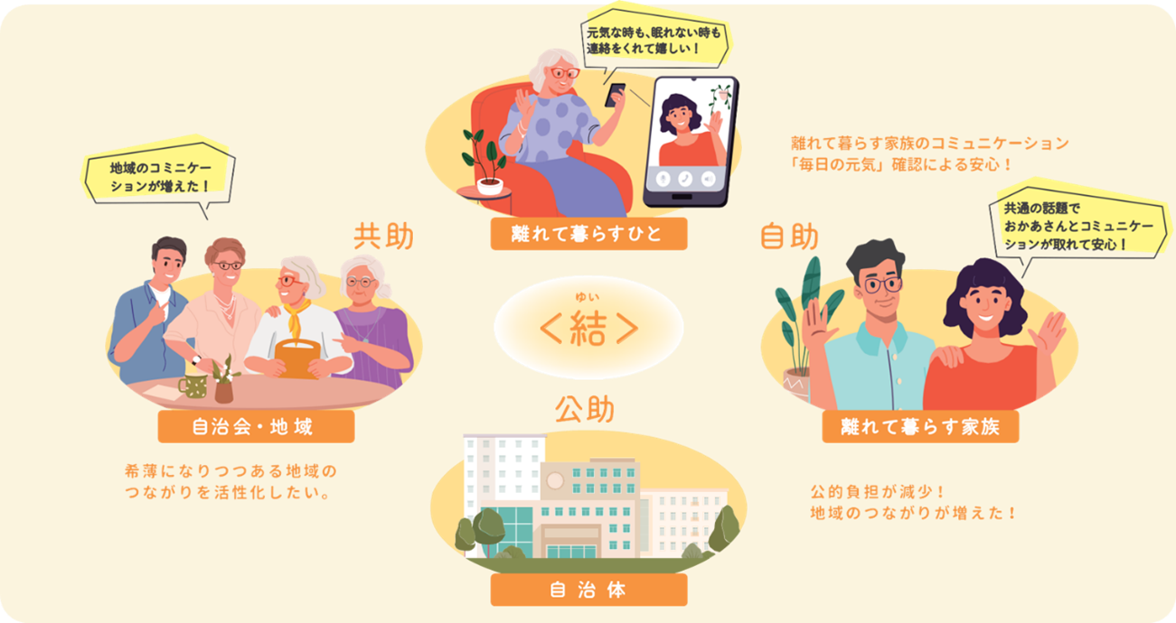 高齢者・離れて暮らすご家族・自治会・地域・自治体がみまもりを通してつながるイメージ