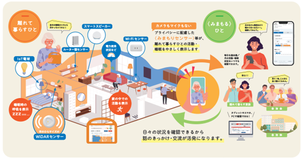 図：WiFiセンシングで創る安心