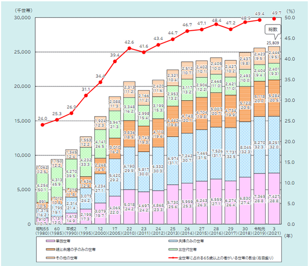 資料：「令和5年版高齢社会白書」より